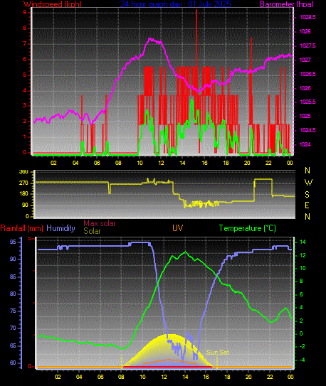 24 Hour Graph for Day 01