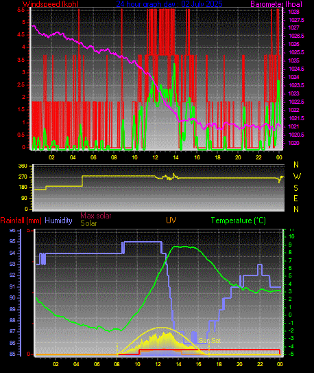24 Hour Graph for Day 02