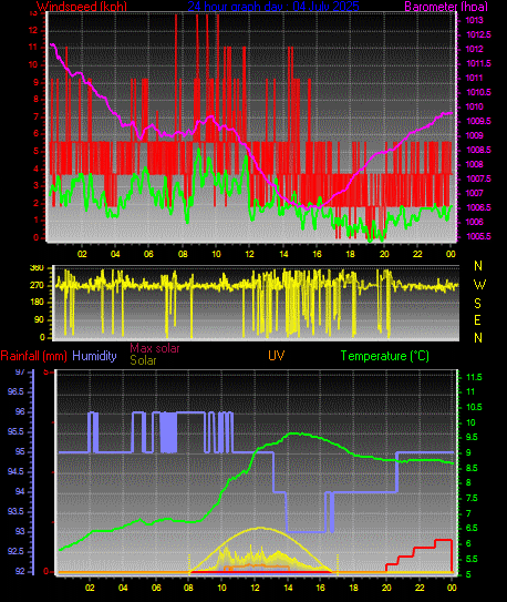 24 Hour Graph for Day 04