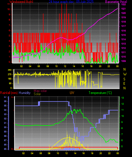 24 Hour Graph for Day 05