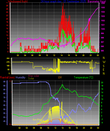 24 Hour Graph for Day 01