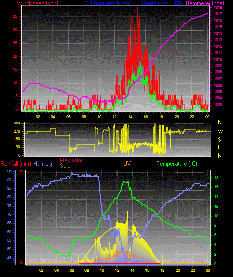 24 Hour Graph for Day 02