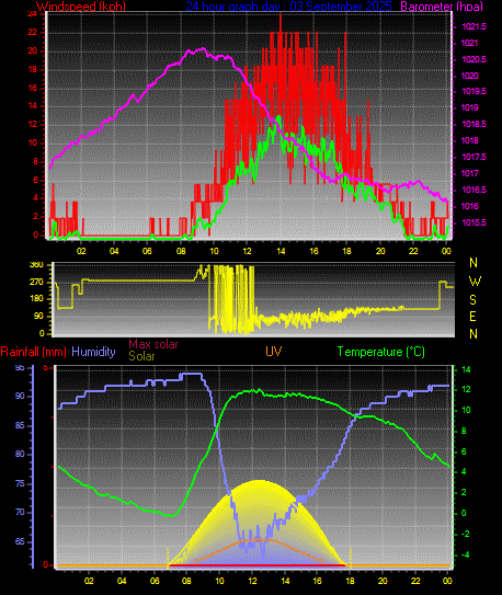 24 Hour Graph for Day 03
