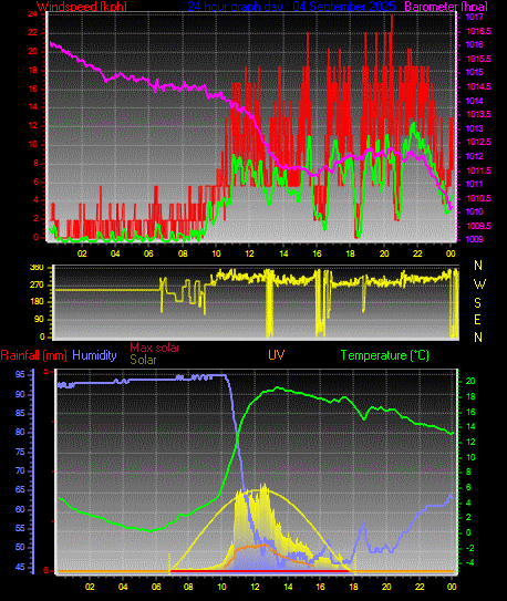 24 Hour Graph for Day 04
