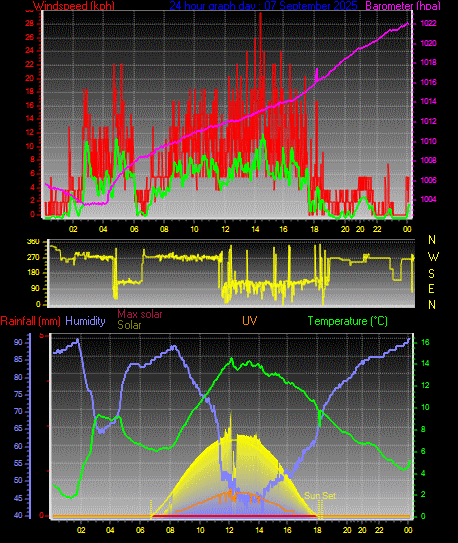 24 Hour Graph for Day 07