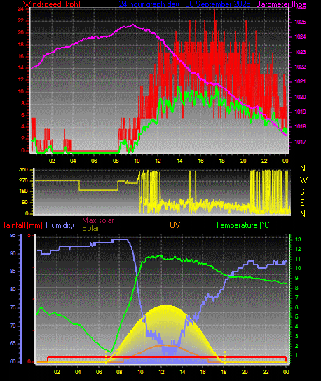 24 Hour Graph for Day 08