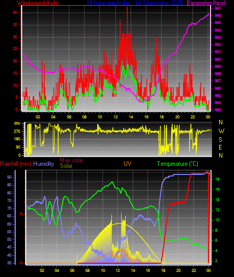 24 Hour Graph for Day 10