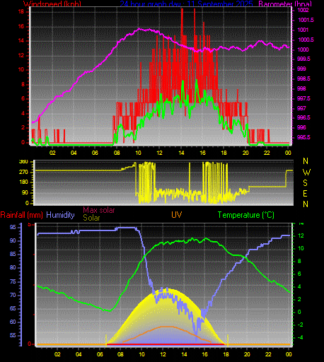 24 Hour Graph for Day 11