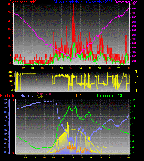 24 Hour Graph for Day 13