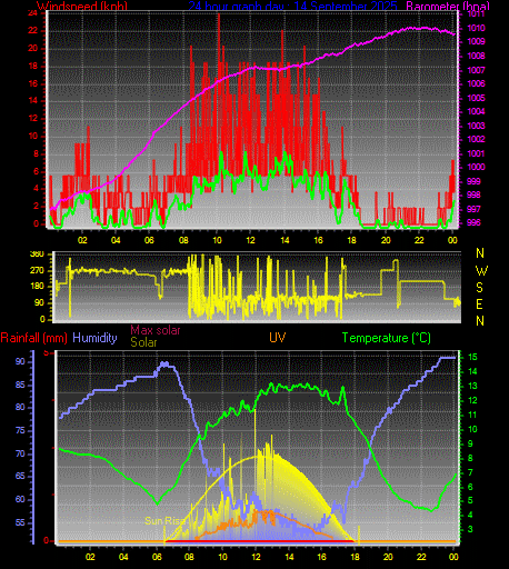 24 Hour Graph for Day 14