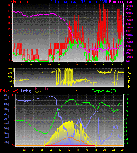 24 Hour Graph for Day 15