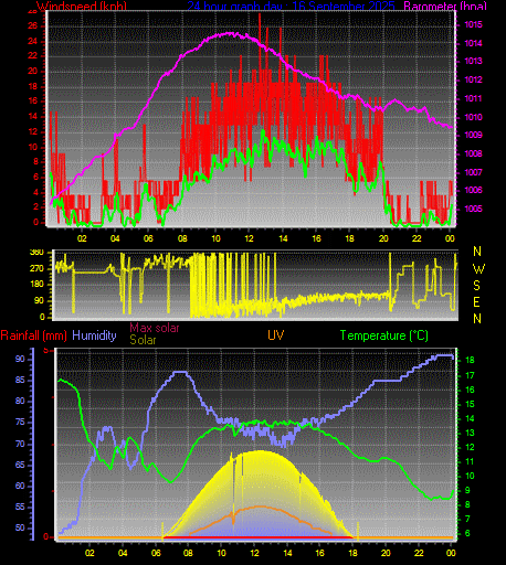 24 Hour Graph for Day 16