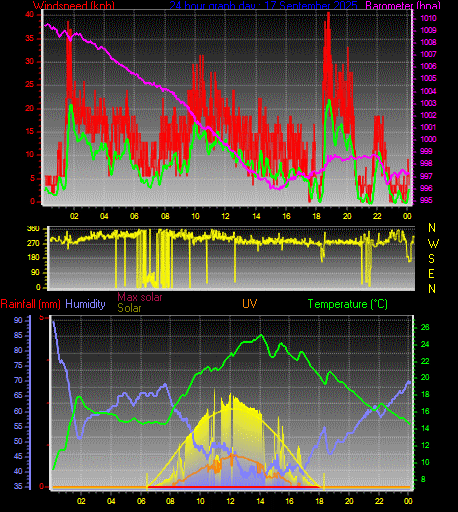 24 Hour Graph for Day 17