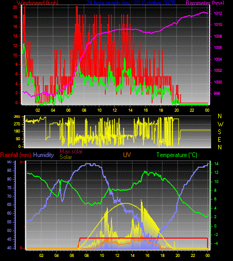 24 Hour Graph for Day 01