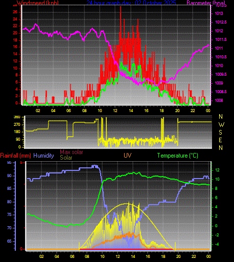 24 Hour Graph for Day 02