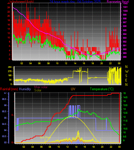 24 Hour Graph for Day 04
