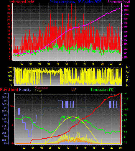 24 Hour Graph for Day 05