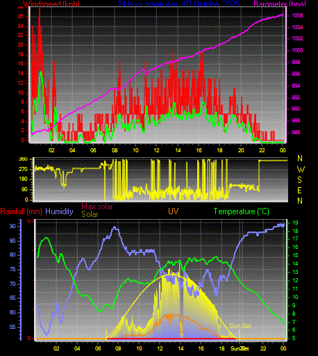 24 Hour Graph for Day 07