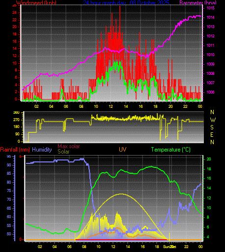 24 Hour Graph for Day 08