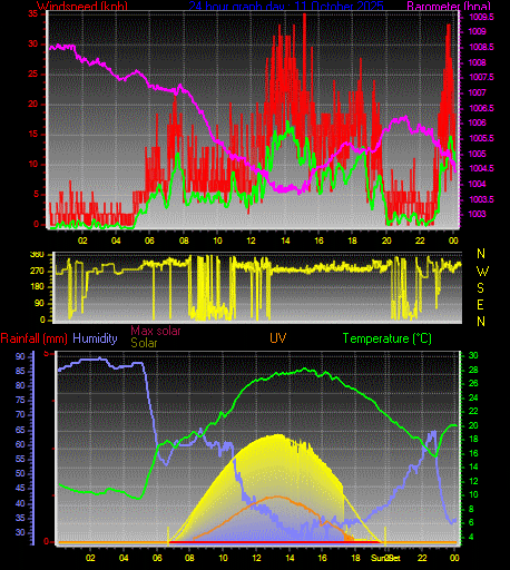 24 Hour Graph for Day 11