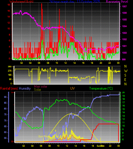 24 Hour Graph for Day 13
