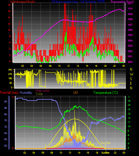 24 Hour Graph for Day 14