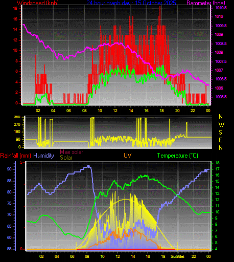 24 Hour Graph for Day 15