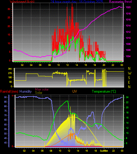 24 Hour Graph for Day 16