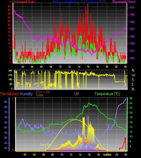 24 Hour Graph for Day 18