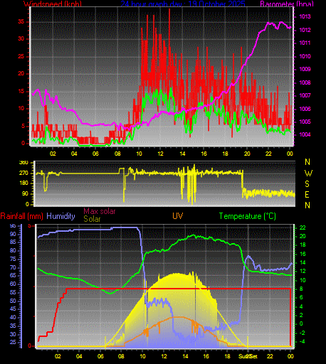 24 Hour Graph for Day 19