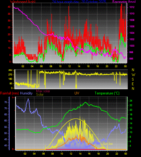 24 Hour Graph for Day 20