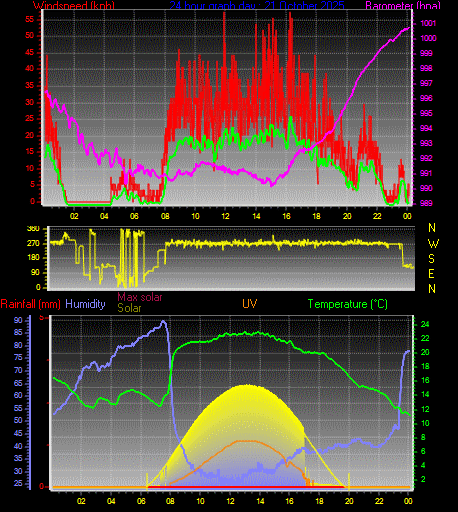 24 Hour Graph for Day 21