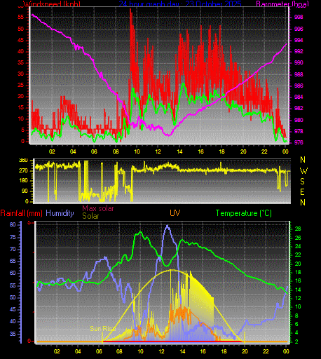 24 Hour Graph for Day 23