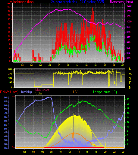 24 Hour Graph for Day 24