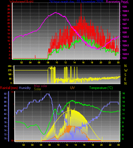 24 Hour Graph for Day 01