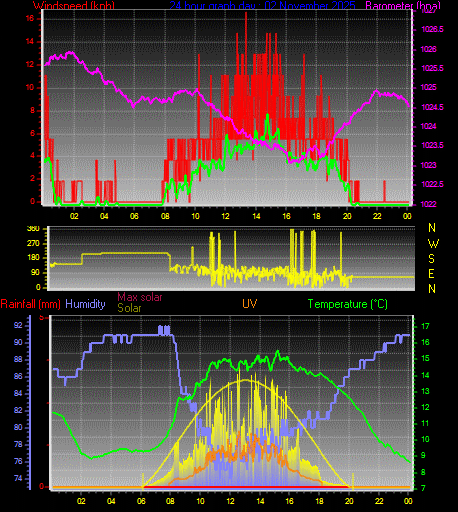 24 Hour Graph for Day 02