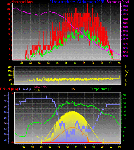24 Hour Graph for Day 03