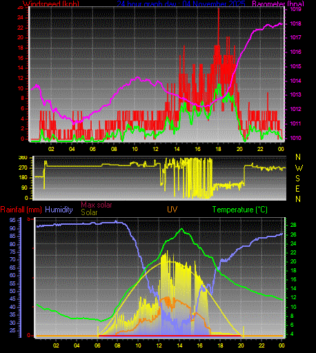 24 Hour Graph for Day 04