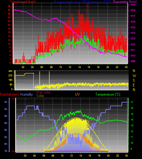 24 Hour Graph for Day 05