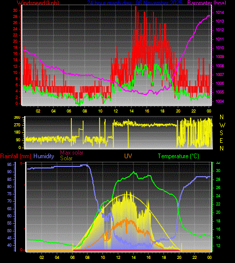 24 Hour Graph for Day 06