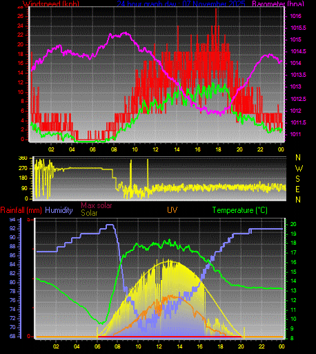 24 Hour Graph for Day 07