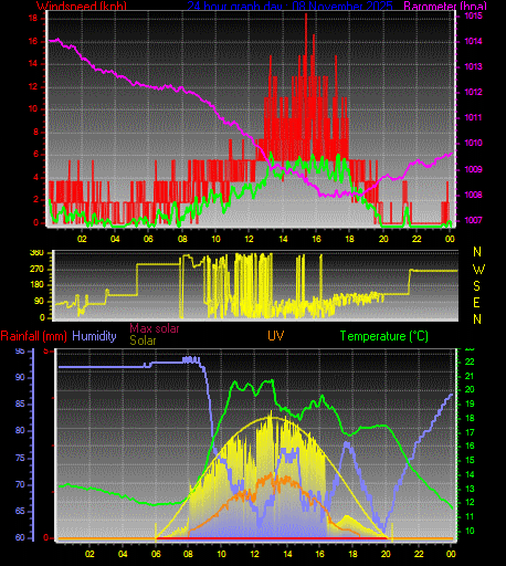 24 Hour Graph for Day 08