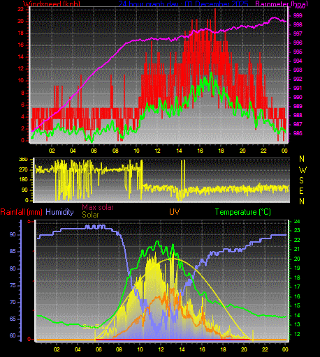 24 Hour Graph for Day 01