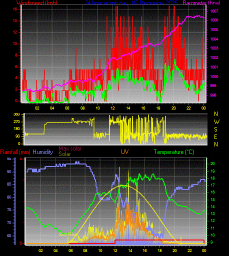 24 Hour Graph for Day 02