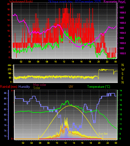 24 Hour Graph for Day 03