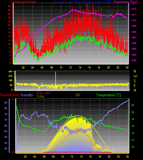 24 Hour Graph for Day 06