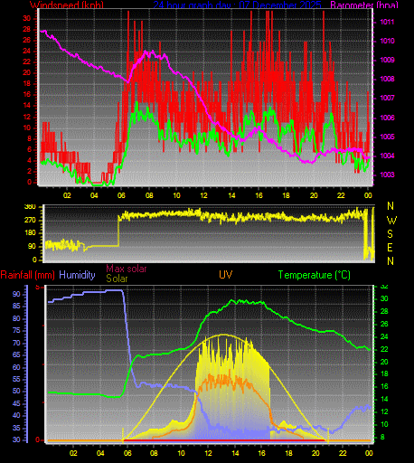 24 Hour Graph for Day 07