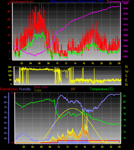 24 Hour Graph for Day 08