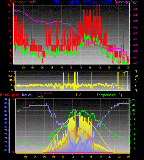 24 Hour Graph for Day 09