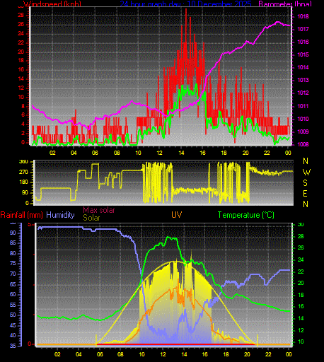 24 Hour Graph for Day 10